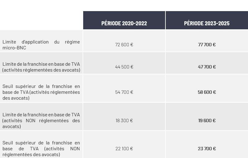 Seuils fiscaux applicables aux avocats les chiffres à retenir pour 20232025 ANAFAGC